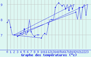 Courbe de tempratures pour Platform Awg-1 Sea