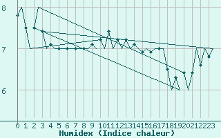 Courbe de l'humidex pour Uppsala