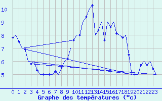 Courbe de tempratures pour Boscombe Down