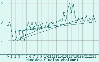 Courbe de l'humidex pour Platform A12-cpp Sea