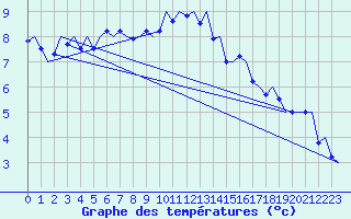 Courbe de tempratures pour Aalborg