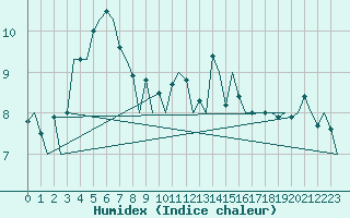 Courbe de l'humidex pour Visby Flygplats