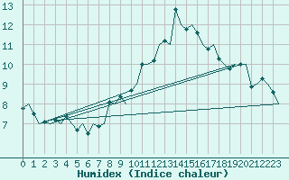 Courbe de l'humidex pour Milan (It)