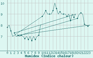 Courbe de l'humidex pour Hannover