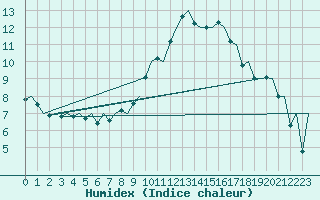 Courbe de l'humidex pour Luebeck-Blankensee