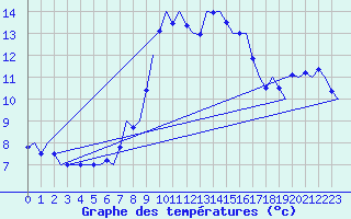 Courbe de tempratures pour Leeuwarden