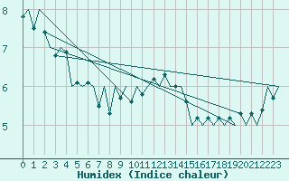 Courbe de l'humidex pour Oostende (Be)