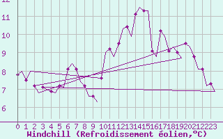 Courbe du refroidissement olien pour Schaffen (Be)