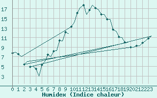 Courbe de l'humidex pour Borlange