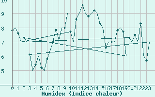 Courbe de l'humidex pour Bronnoysund / Bronnoy