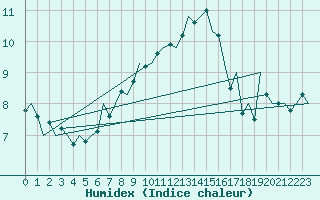 Courbe de l'humidex pour Bucuresti / Imh