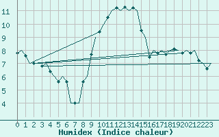 Courbe de l'humidex pour Aalborg