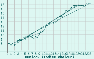 Courbe de l'humidex pour Le Goeree