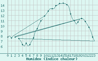 Courbe de l'humidex pour Buechel