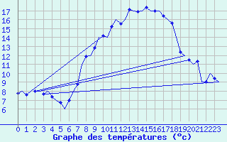Courbe de tempratures pour Salzburg-Flughafen