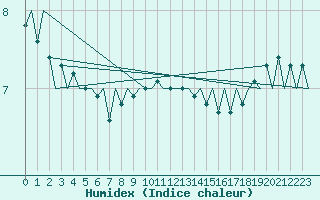 Courbe de l'humidex pour Platform K13-A