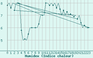 Courbe de l'humidex pour Oostende (Be)