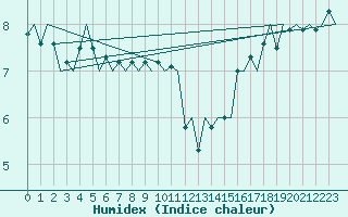 Courbe de l'humidex pour Platform P11-b Sea