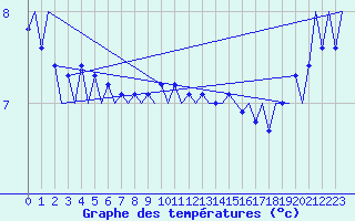 Courbe de tempratures pour Platform L9-ff-1 Sea
