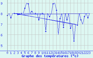 Courbe de tempratures pour Tiree
