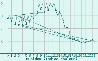 Courbe de l'humidex pour Tirgu Mures