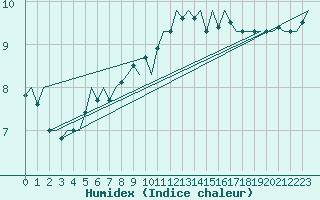 Courbe de l'humidex pour Amsterdam Airport Schiphol