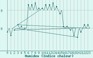 Courbe de l'humidex pour Vlissingen