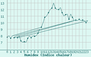 Courbe de l'humidex pour Oostende (Be)