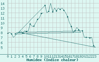 Courbe de l'humidex pour Bonn (All)