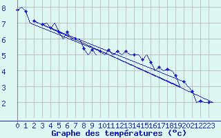 Courbe de tempratures pour Frankfort (All)
