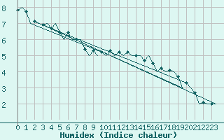 Courbe de l'humidex pour Frankfort (All)