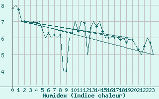 Courbe de l'humidex pour Oostende (Be)