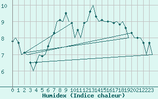 Courbe de l'humidex pour Lelystad