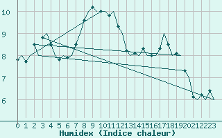 Courbe de l'humidex pour Gnes (It)