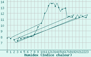 Courbe de l'humidex pour Oostende (Be)