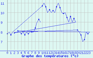Courbe de tempratures pour Zurich-Kloten