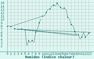 Courbe de l'humidex pour Reus (Esp)