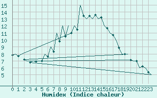 Courbe de l'humidex pour Tirgu Mures