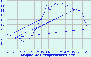 Courbe de tempratures pour Frankfort (All)