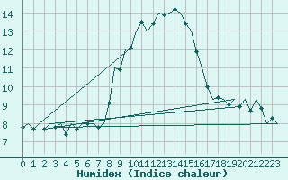 Courbe de l'humidex pour Leipzig-Schkeuditz