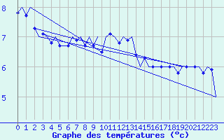 Courbe de tempratures pour Jersey (UK)