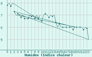 Courbe de l'humidex pour Jersey (UK)