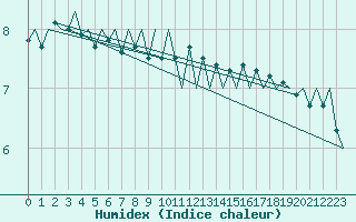 Courbe de l'humidex pour Platform A12-cpp Sea