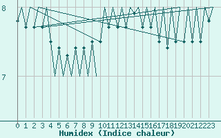 Courbe de l'humidex pour Platform L9-ff-1 Sea