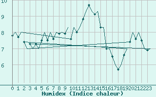 Courbe de l'humidex pour Vlieland