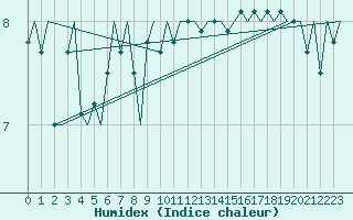 Courbe de l'humidex pour Platform L9-ff-1 Sea