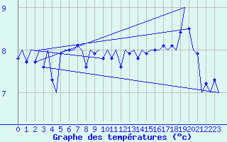 Courbe de tempratures pour Platform Awg-1 Sea