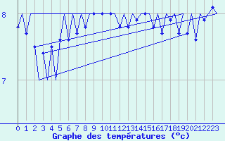 Courbe de tempratures pour Platform Hoorn-a Sea