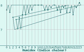 Courbe de l'humidex pour Platform Hoorn-a Sea