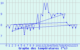 Courbe de tempratures pour Aberdeen (UK)